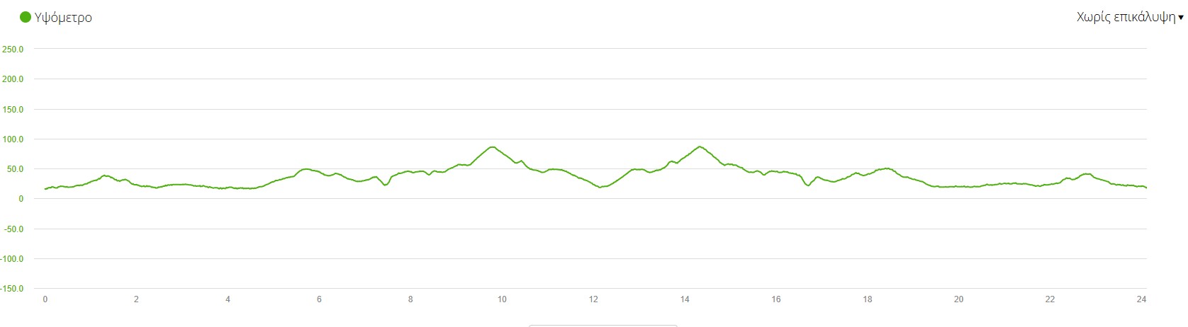 Υψομετρικά διαδρομής 24,4 χλμ. Αντίπαρος - 8ος Αγώνας Υγείας Αντιπάρου